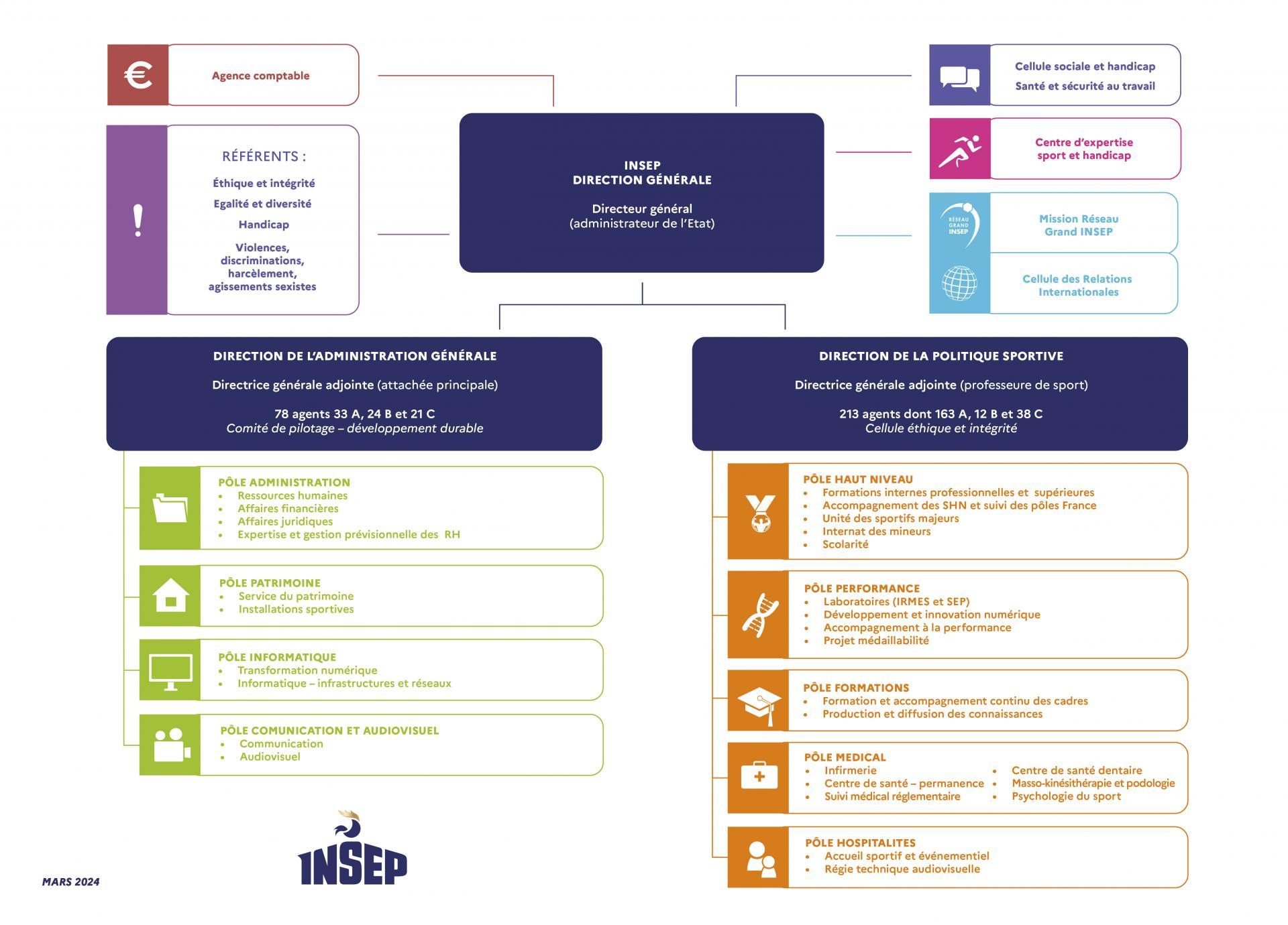 organigramme de l'INSEP 2024